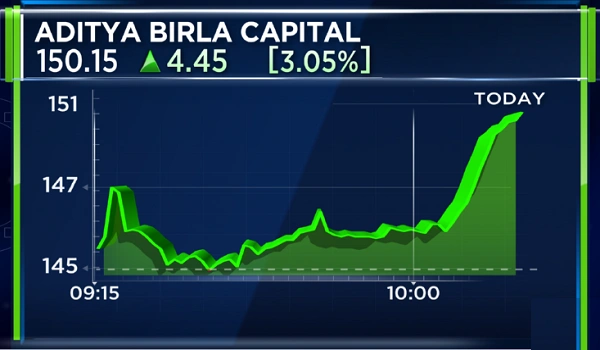 Featured Image of Understanding the Birla Estates Share Price
